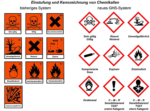 Piktogramme zur Einstufung und Kennzeichnung von Chemikalien (GHO-System)